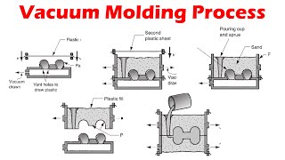 Vacuum Molding  Expandable Mold Casting Processes [upl. by Hoover]