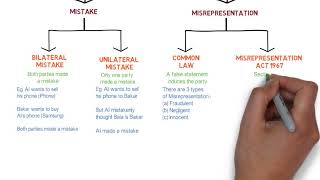 Contract Law  Chapter 6 Vitiating Factors Degree  Year 1 [upl. by Ignatia535]