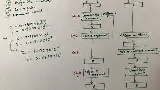 Arithmetic Pipeline [upl. by Eiramnaej]