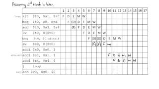 5Stage Pipeline Processor Execution Example [upl. by Fuhrman]