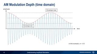 Understanding Amplitude Modulation [upl. by Etaner]