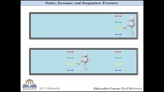 Diffrence between Static Dynamic and Stagnation Pressure [upl. by Shulman]