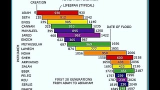 UNDERSTANDING THE GENERATIONS OF GENESIS [upl. by Aicac]