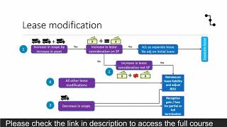 IFRS 16 and Ind AS 116  Lease modification [upl. by Stout]