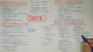 SHOCK Hipovolémico Distributivo Obstructivo Cardiogénico [upl. by Ellicec]