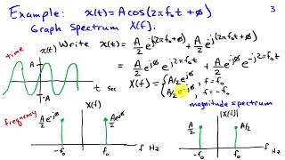 The Spectrum Representing Signals as a Function of Frequency [upl. by O'Donnell]